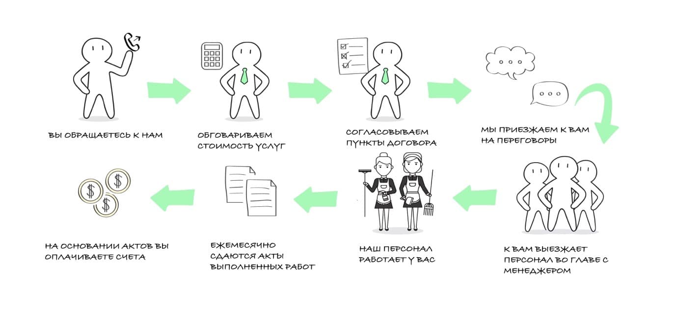 Клінінг Одеса Аутсорсингові послуги